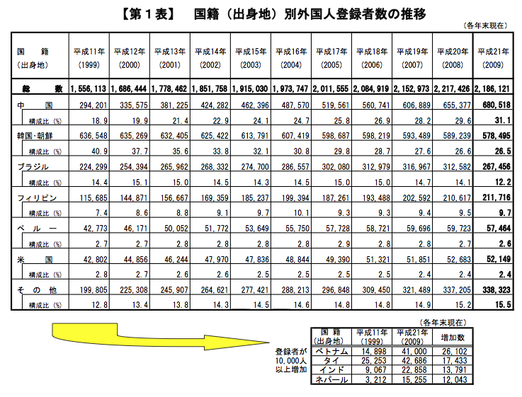 gaikokujinkokusekibetsu2009