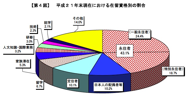gaikokujinshikakupiechart2010